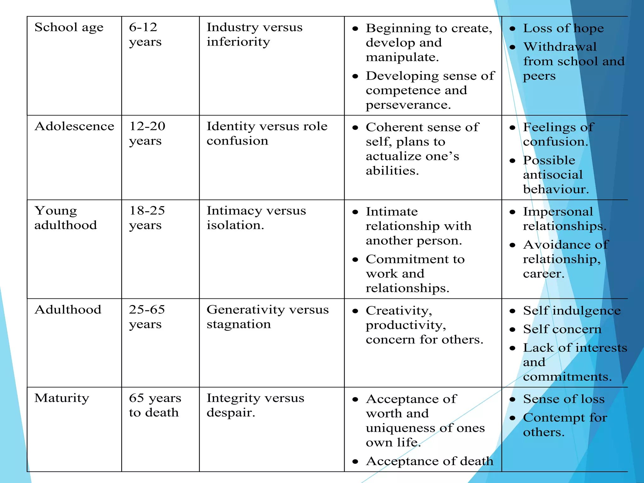 School age 6-12
years
Industry versus
inferiority
 Beginning to create,
develop and
manipulate.
 Developing sense of
competence and
perseverance.
 Loss of hope
 Withdrawal
from school and
peers
Adolescence 12-20
years
Identity versus role
confusion
 Coherent sense of
self, plans to
actualize one’s
abilities.
 Feelings of
confusion.
 Possible
antisocial
behaviour.
Young
adulthood
18-25
years
Intimacy versus
isolation.
 Intimate
relationship with
another person.
 Commitment to
work and
relationships.
 Impersonal
relationships.
 Avoidance of
relationship,
career.
Adulthood 25-65
years
Generativity versus
stagnation
 Creativity,
productivity,
concern for others.
 Self indulgence
 Self concern
 Lack of interests
and
commitments.
Maturity 65 years
to death
Integrity versus
despair.
 Acceptance of
worth and
uniqueness of ones
own life.
 Acceptance of death
 Sense of loss
 Contempt for
others.
 