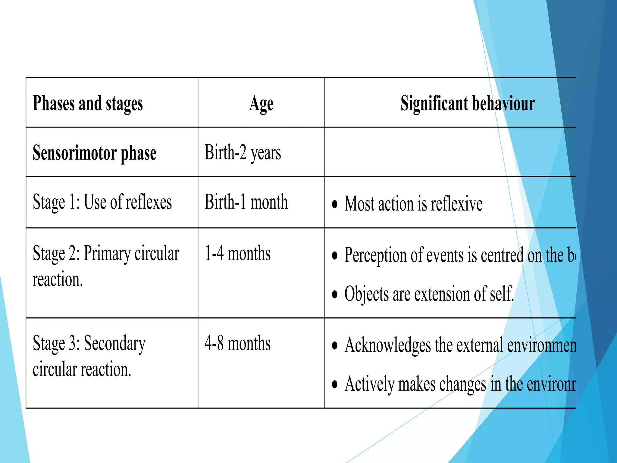 Phases and stages Age Significant behaviour
Sensorimotor phase Birth-2 years
Stage 1: Use of reflexes Birth-1 month  Most action is reflexive
Stage 2: Primary circular
reaction.
1-4 months  Perception of events is centred on the body.
 Objects are extension of self.
Stage 3: Secondary
circular reaction.
4-8 months  Acknowledges the external environment.
 Activelymakes changes in the environment.
 