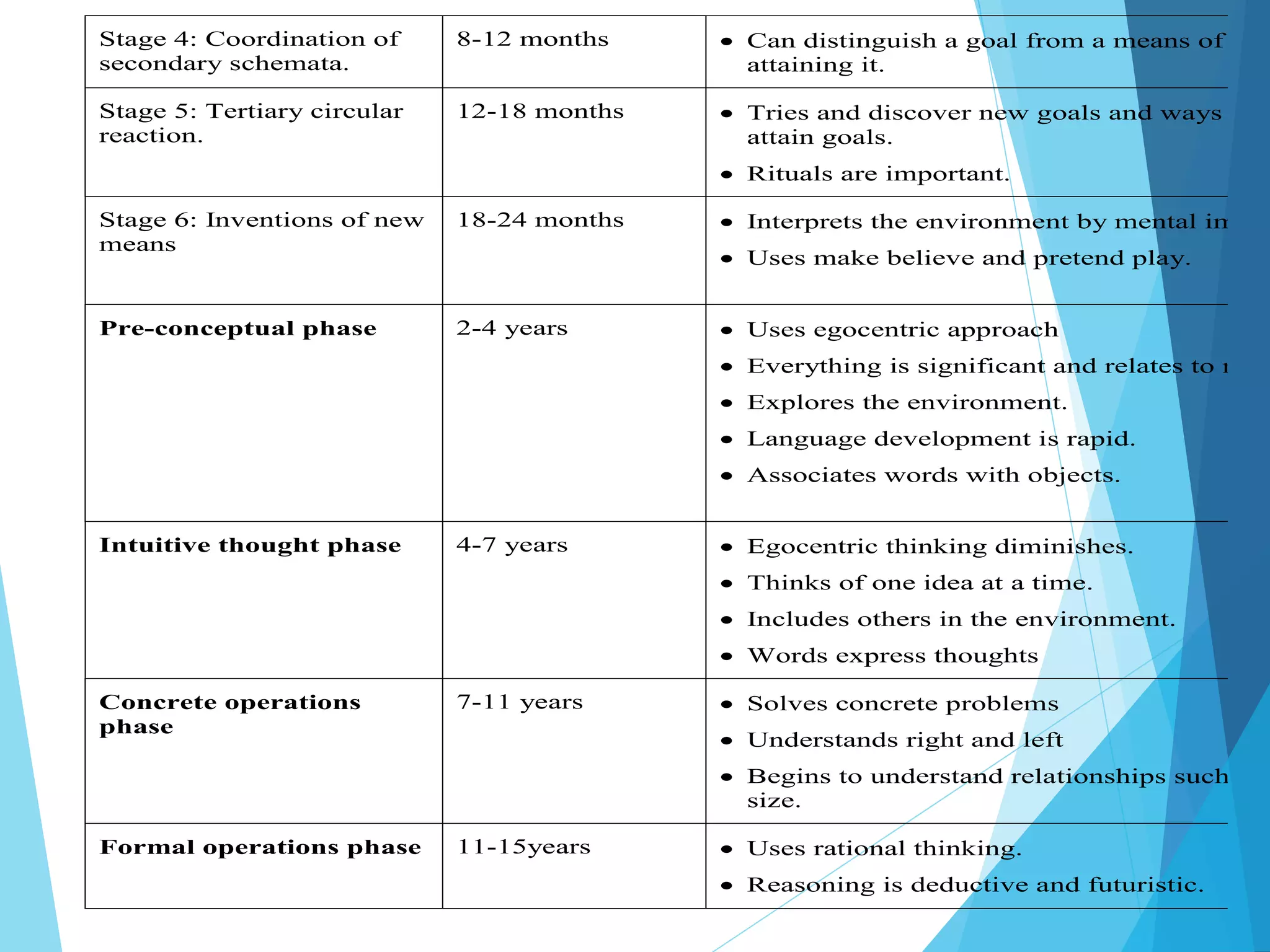 Stage 4: Coordination of
secondary schemata.
8-12 months  Can distinguish a goal from a means of
attaining it.
Stage 5: Tertiary circular
reaction.
12-18 months  Tries and discover new goals and ways to
attain goals.
 Rituals are important.
Stage 6: Inventions of new
means
18-24 months  Interprets the environment by mental image
 Uses make believe and pretend play.
Pre-conceptual phase 2-4 years  Uses egocentric approach
 Everything is significant and relates to me.
 Explores the environment.
 Language development is rapid.
 Associates words with objects.
Intuitive thought phase 4-7 years  Egocentric thinking diminishes.
 Thinks of one idea at a time.
 Includes others in the environment.
 Words express thoughts
Concrete operations
phase
7-11 years  Solves concrete problems
 Understands right and left
 Begins to understand relationships such as
size.
Formal operations phase 11-15years  Uses rational thinking.
 Reasoning is deductive and futuristic.
 