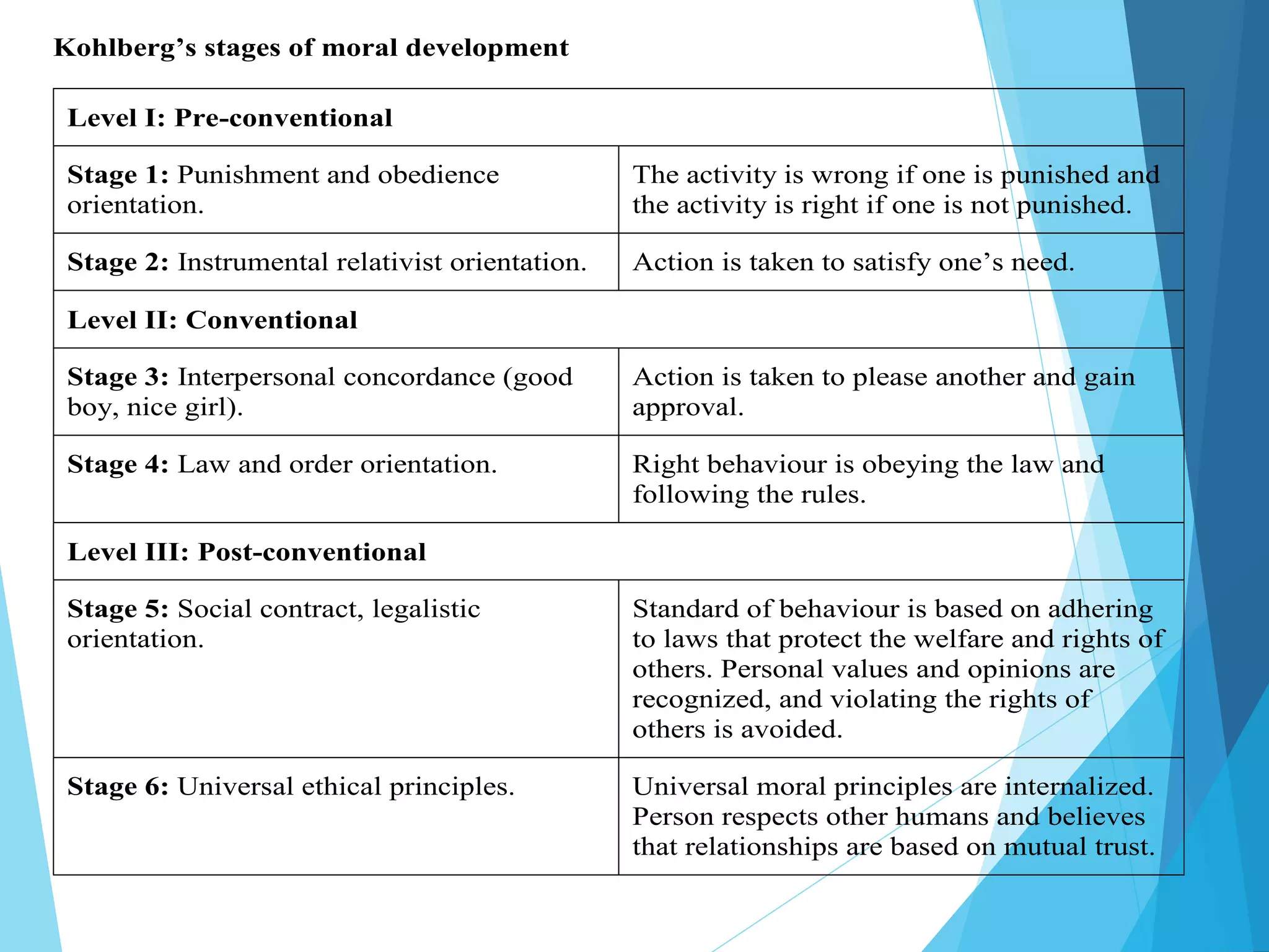 Kohlberg’s stages of moral development
Level I: Pre-conventional
Stage 1: Punishment and obedience
orientation.
The activity is wrong if one is punished and
the activity is right if one is not punished.
Stage 2: Instrumental relativist orientation. Action is taken to satisfy one’s need.
Level II: Conventional
Stage 3: Interpersonal concordance (good
boy, nice girl).
Action is taken to please another and gain
approval.
Stage 4: Law and order orientation. Right behaviour is obeying the law and
following the rules.
Level III: Post-conventional
Stage 5: Social contract, legalistic
orientation.
Standard of behaviour is based on adhering
to laws that protect the welfare and rights of
others. Personal values and opinions are
recognized, and violating the rights of
others is avoided.
Stage 6: Universal ethical principles. Universal moral principles are internalized.
Person respects other humans and believes
that relationships are based on mutual trust.
 