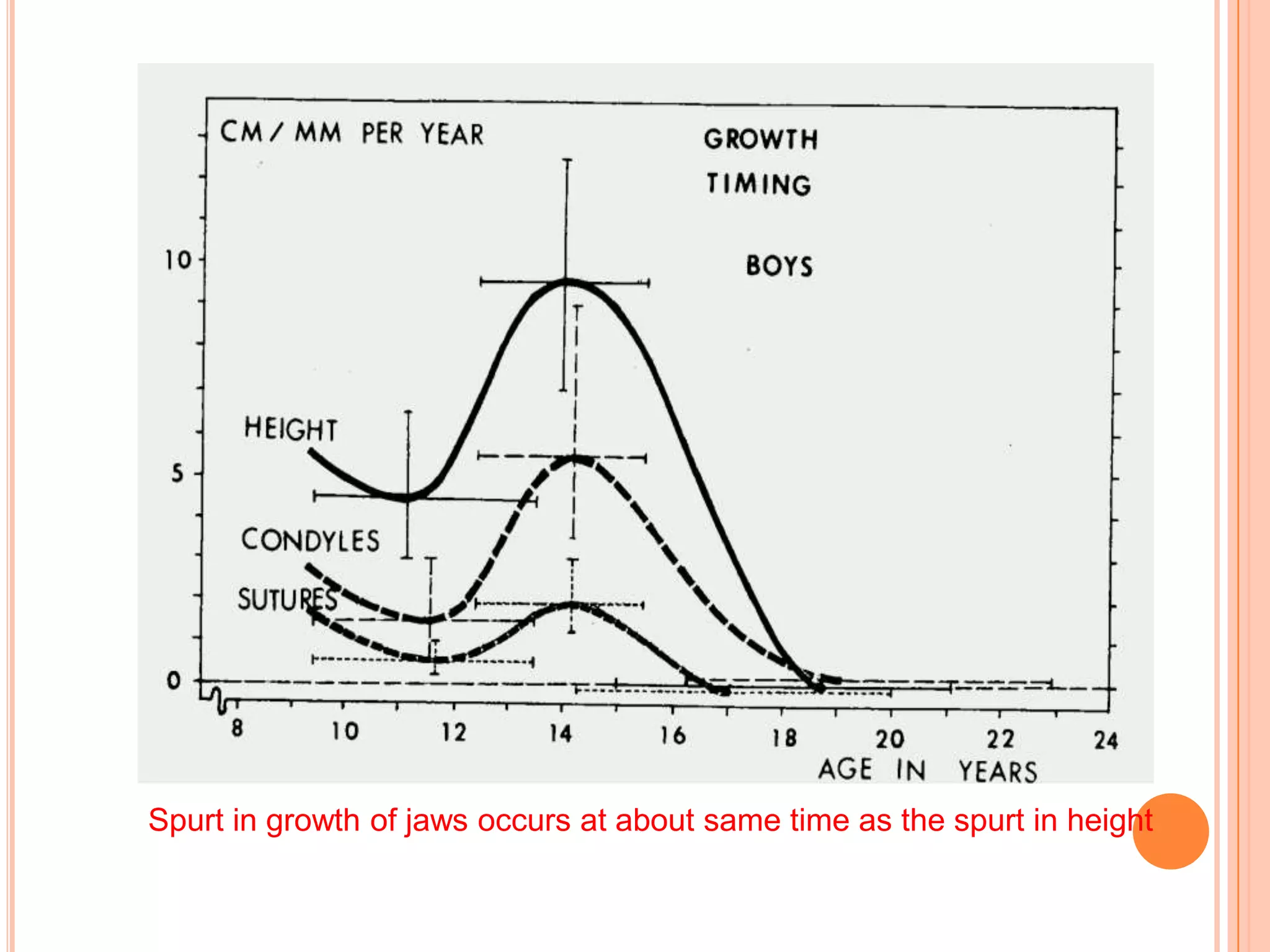 Spurt in growth of jaws occurs at about same time as the spurt in height
 