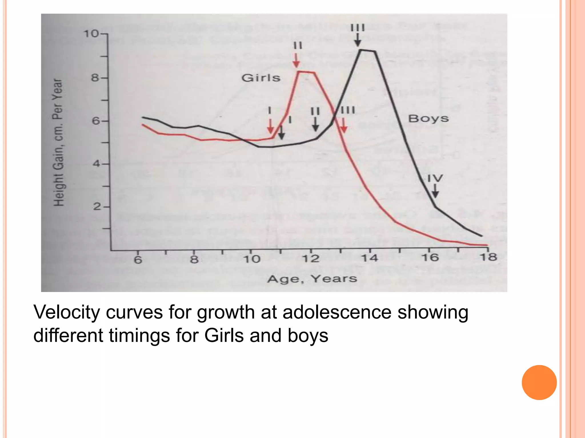 Velocity curves for growth at adolescence showing
different timings for Girls and boys
 