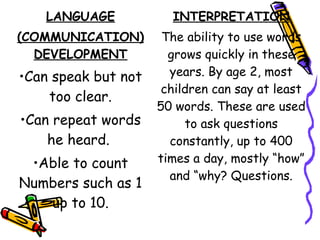 LANGUAGE
(COMMUNICATION)
DEVELOPMENT
•Can speak but not
too clear.
•Can repeat words
he heard.
•Able to count
Numbers such as 1
up to 10.
INTERPRETATION
The ability to use words
grows quickly in these
years. By age 2, most
children can say at least
50 words. These are used
to ask questions
constantly, up to 400
times a day, mostly “how”
and “why? Questions.
 