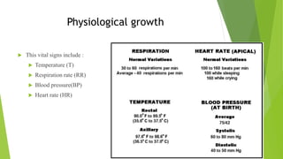 Physiological growth
 This vital signs include :
 Temperature (T)
 Respiration rate (RR)
 Blood pressure(BP)
 Heart rate (HR)
14
 