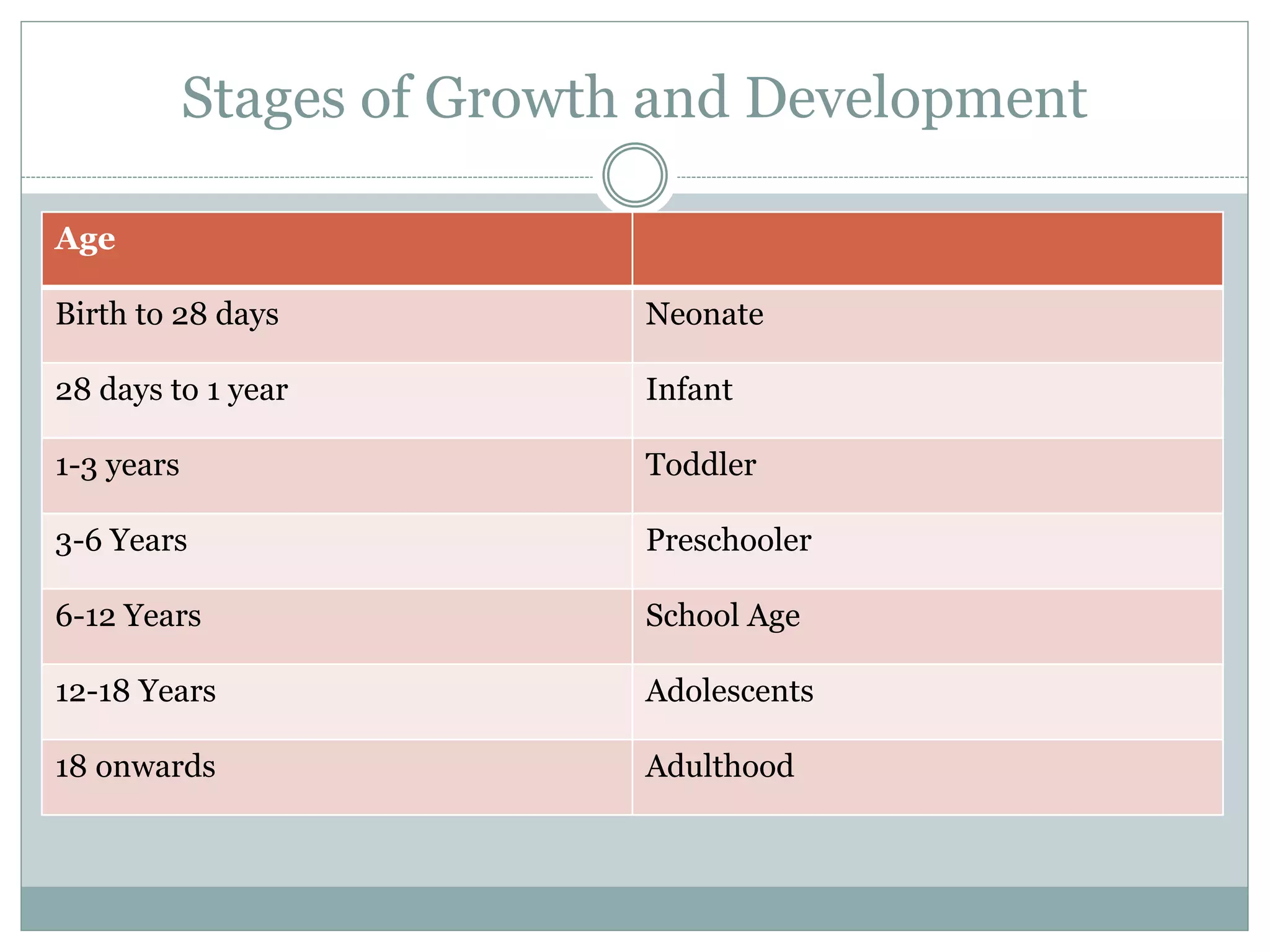 Stages of Growth and Development
Age
Birth to 28 days Neonate
28 days to 1 year Infant
1-3 years Toddler
3-6 Years Preschooler
6-12 Years School Age
12-18 Years Adolescents
18 onwards Adulthood
 