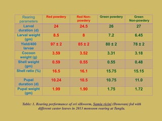 Rearing
parameters
Red powdery Red Non-
powdery
Green powdery Green
Non-powdery
Larval
duration (d)
24 24.5 26 27
Larval weight
(gm)
8.5 8 7.2 6.45
Yield/400
larvae
97 ± 2 85 ± 2 80 ± 2 78 ± 2
Cocoon
weight (g)
3.59 3.52 3.31 3.18
Shell weight
(gm)
0.59 0.55 0.55 0.48
Shell ratio (%) 16.5 16.1 15.75 15.15
Pupal
duration (d)
10.24 10.5 10.75 11.0
Pupal weight
(gm)
1.99 1.90 1.75 1.72
Table: 1. Rearing performance of eri silkworm, Samia ricini (Donovan) fed with
different castor leaves in 2013 monsoon rearing at Tangla.
 