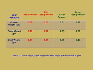 Leaf
varieties
Red Powdery
Red
Non-powdery Green
Powdery
Green
Non-powdery
Cocoon
Weight (gm)
3.59 3.52 3.31 3.18
Pupal Weight
(gm)
1.99 1.90 1.75 1.70
Shell Weight
(gm)
0.59 0.55 0.55 0.48
Table: 2. Cocoon weight, Pupal weight and Shell weight of Eri silkworm in gram.
 
