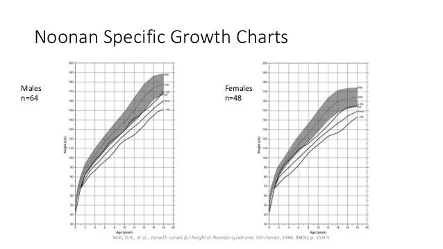 growth and growth hormone therapy in children with noonan syndrome noonan syndrome growth chart