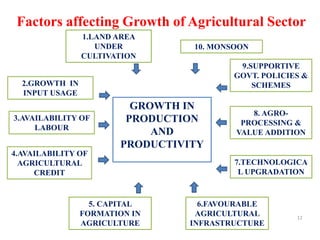 11
GROWTH IN
PRODUCTION
AND
PRODUCTIVITY
1.LAND AREA
UNDER
CULTIVATION
2.GROWTH IN
INPUT USAGE
4.AVAILABILITY OF
AGRICULTURAL
CREDIT
9.SUPPORTIVE
GOVT. POLICIES &
SCHEMES
3.AVAILABILITY OF
LABOUR
6.FAVOURABLE
AGRICULTURAL
INFRASTRUCTURE
10. MONSOON
Factors affecting Growth of Agricultural Sector
5. CAPITAL
FORMATION IN
AGRICULTURE
8. AGRO-
PROCESSING &
VALUE ADDITION
7.TECHNOLOGICA
L UPGRADATION
 