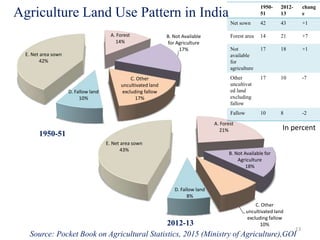 Agriculture Land Use Pattern in India
13
A. Forest
14%
B. Not Available
for Agriculture
17%
C. Other
uncultivated land
excluding fallow
17%
D. Fallow land
10%
E. Net area sown
42%
1950-51
A. Forest
21%
B. Not Available for
Agriculture
18%
C. Other
uncultivated land
excluding fallow
10%
D. Fallow land
8%
E. Net area sown
43%
2012-13
Source: Pocket Book on Agricultural Statistics, 2015 (Ministry of Agriculture),GOI
1950-
51
2012-
13
chang
e
Net sown 42 43 +1
Forest area 14 21 +7
Not
available
for
agriculture
17 18 +1
Other
uncultivat
ed land
excluding
fallow
17 10 -7
Fallow 10 8 -2
In percent
 