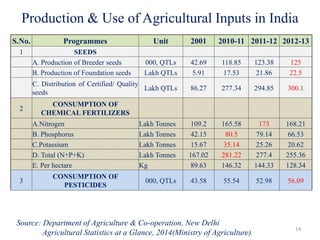 Production & Use of Agricultural Inputs in India
S.No. Programmes Unit 2001 2010-11 2011-12 2012-13
1 SEEDS
A. Production of Breeder seeds 000, QTLs 42.69 118.85 123.38 125
B. Production of Foundation seeds Lakh QTLs 5.91 17.53 21.86 22.5
C. Distribution of Certified/ Quality
seeds
Lakh QTLs 86.27 277.34 294.85 300.1
2
CONSUMPTION OF
CHEMICAL FERTILIZERS
A.Nitrogen Lakh Tonnes 109.2 165.58 173 168.21
B. Phosphorus Lakh Tonnes 42.15 80.5 79.14 66.53
C.Potassium Lakh Tonnes 15.67 35.14 25.26 20.62
D. Total (N+P+K) Lakh Tonnes 167.02 281.22 277.4 255.36
E. Per hectare Kg 89.63 146.32 144.33 128.34
3
CONSUMPTION OF
PESTICIDES
000, QTLs 43.58 55.54 52.98 56.09
14
Source: Department of Agriculture & Co-operation, New Delhi
Agricultural Statistics at a Glance, 2014(Ministry of Agriculture)
 