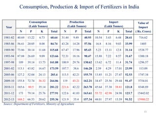 Year
Consumption
(Lakh Tonnes)
Production
(Lakh Tonnes)
Import
(Lakh Tonnes)
Value of
Import
( Rs. Crore)N P K Total N P Total N P K Total
1981-82 40.69 13.22 6.73 60.64 31.44 9.49 40.93 10.54 3.43 6.44 20.41 716.62
1985-86 56.61 20.05 8.08 84.74 43.28 14.28 57.56 16.8 8.16 9.03 33.99 1405
1989-90 73.86 30.14 11.68 115.68 67.47 17.96 85.43 5.23 13.11 12.8 31.14 1538.77
1993-94 87.88 26.69 9.09 123.66 72.31 18.16 90.47 15.88 7.22 8.57 31.67 1300.18
1997-98 109 39.14 13.73 161.88 100.9 29.76 130.62 13.62 6.72 11.4 31.74 1296.57
2001-02 113.1 43.82 16.67 173.59 107.7 38.6 146.28 2.59 4.29 17.01 23.99 113.09
2005-06 127.2 52.04 24.13 203.4 113.5 42.21 155.75 13.85 11.21 27.47 52.53 1747.34
2009-10 155.8 72.74 36.32 264.86 119 43.21 162.21 34.47 25.56 29.44 91.47 5754.01
2010-11 165.6 80.5 35.14 281.22 221.6 42.22 263.78 45.64 37.38 38.81 121.8 8348.89
2011-12 173 79.14 25.76 277.91 122.6 41.03 163.61 55.72 42.98 24.98 123.7 15442.02
2012-13 168.2 66.53 20.62 255.36 121.9 35.4 157.34 48.01 27.97 15.59 91.52 15980.22
15
Source: Department of Fertilizers, Ministry of Agriculture
Consumption, Production & Import of Fertilizers in India
 
