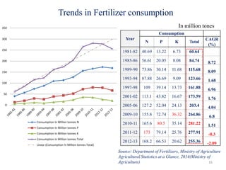 16
0
50
100
150
200
250
300
350
Consumption In Million tonnes N
Consumption In Million tonnes P
Consumption In Million tonnes K
Consumption In Million tonnes Total
Linear (Consumption In Million tonnes Total)
Year
Consumption
N P K Total
CAGR
(%)
1981-82 40.69 13.22 6.73 60.64
1985-86 56.61 20.05 8.08 84.74 8.72
1989-90 73.86 30.14 11.68 115.68 8.09
1993-94 87.88 26.69 9.09 123.66 1.68
1997-98 109 39.14 13.73 161.88 6.96
2001-02 113.1 43.82 16.67 173.59 1.76
2005-06 127.2 52.04 24.13 203.4 4.04
2009-10 155.8 72.74 36.32 264.86 6.8
2010-11 165.6 80.5 35.14 281.22 1.51
2011-12 173 79.14 25.76 277.91 -0.3
2012-13 168.2 66.53 20.62 255.36 -2.09
Source: Department of Fertilizers, Ministry of Agriculture
Agricultural Statistics at a Glance, 2014(Ministry of
Agriculture)
Trends in Fertilizer consumption
In million tones
 