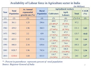 Availability of Labour force in Agriculture sector in India
Year
Total
Population
Av. Annual
exponential
growth rate (%)
Rural
Population
Agricultural workers
CAGR
(%)Cultivators
Agril.
Labours
Total
(1) (2) (3) (4) (5) (6) (7)=5+6 (8)
1951 361.1 1.25 298.6
69.9
(23.40%)*
27.3
(9.14%)
97.2
1961 439.2 1.96 360.3
99.6
(27.64%)
31.5
(8.74%)
131.1 3.03
1971 548.2 2.2 439
78.2
(17.81%)
47.5
(10.82%)
125.7 -0.42
1981 683.3 2.22 525.6
92.5
(17.59%)
55.5
(10.55%)
148 1.64
1991 846.4 2.16 630.6
110.7
(17.56%)
74.6
(11.83%)
185.3 2.27
2001 1028.7 1.96 742.6
127.3
(17.14%)
106.8
(14.38%)
234.1 2.36
2011 1210.6 1.64 833.5
118.7
(14.24%)
144.3
(17.31%)
263 1.17
17
* - Percent in parentheses represents percent of rural population
Source: Registrar General of India
(In Million)
 