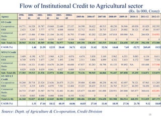 Flow of Institutional Credit to Agricultural sector
Agency
1990-
91
2000-
01
2001-
02
2002-
03
2003-
04
20004-
05
2005-06 2006-07 2007-08 2008-09 2009-10 2010-11 2011-12 2012-13
ST Credit
Co-operatives 14.771 16.528 18.787 19.668 22.640 27.157 34.390 38.622 40.515 40.230 56.946 69.038 81.829 102.592
RRB 2.423 3.245 3.777 4.775 6.088 10.010 12.712 16.631 20.715 22.413 29.802 38.121 47.401 55.957
Commercial
Banks
11.697 13.486 17.904 21.104 26.192 36.793 57.640 83.202 122.289 147.818 189.908 NA 266.928 314.951
Other 0.074 0.055 0.041 0.039 0.057 0.104 0.068 0 0 0 0 0 0 0
Sub- Total (A) 28.965 33.314 40.509 45.586 54.977 74.064 105.350 138.455 183.519 210.461 226.658 107.159 396.158 473.500
CAGR (%) 1.40 21.59 12.53 20.60 34.71 42.24 31.42 32.54 14.68 7.69 -52.72 269.69 19.52
MT/LT Credit
Co-operatives 3.489 4.190 4.737 3.968 4.235 4.074 4.474 3.858 3.169 5.962 6.551 9.083 6.134 8.611
RRB 0.749 0.974 1.077 1.295 1.493 2.394 2.511 3.804 4.099 4.352 5.415 6.172 7.049 7.724
Commercial
Banks
13.036 14.321 15.683 18.670 26.249 44.688 67.837 83.283 58.798 81.133 95.892 NA 101.688 117.540
Other 0.029 0.028 0.039 0.041 0.027 0.089 0.314 0 0 0 0 0 0 0
Sub- Total (B) 17.303 19.513 21.536 23.974 32.004 51.245 75.136 90.945 66.066 91.447 107.858 15.255 114.871 133.875
ST+MT/LT
Credit
Co-operatives 18.260 20.718 23.524 23.636 26.875 31.231 39.404 42.480 48.258 46.192 63.497 78.121 87.963 111.203
RRB 3.172 4.219 4.854 6.070 7.581 12.404 15.223 20.435 25.312 26.765 35.217 44.293 54.450 63.681
Commercial
Banks
24.733 27.807 33.587 39.774 52.441 81.481 125.477 166.485 181.088 228.951 285.800 345.877 368.616 432.491
Other 0.103 0.083 0.080 0.080 0.084 0.193 0.382 0 0 0 0 0 0 0
Total (A+B) 46.268 52.827 62.045 62.045 86.981 125.309 180.486 229.400 254.658 301.908 384.514 468.291 511.029 607.375
CAGR (%) 1.33 17.44 18.12 40.19 44.06 44.03 27.10 11.01 18.55 27.36 21.78 9.12 18.85
18
(Rs. In 000, Crore)
Source: Deptt. of Agriculture & Co-operation, Credit Division
 
