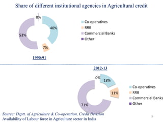 19
40%
7%
53%
0%
Co-operatives
RRB
Commercial Banks
Other
18%
11%
71%
0%
2012-13
Co-operatives
RRB
Commercial Banks
Other
Source: Deptt. of Agriculture & Co-operation, Credit Division
Availability of Labour force in Agriculture sector in India
Share of different institutional agencies in Agricultural credit
1990-91
 