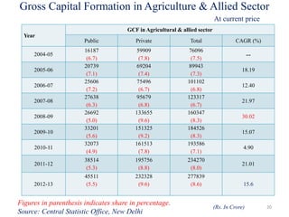 Gross Capital Formation in Agriculture & Allied Sector
Year
GCF in Agricultural & allied sector
Public Private Total CAGR (%)
2004-05
16187
(6.7)
59909
(7.8)
76096
(7.5)
--
2005-06
20739
(7.1)
69204
(7.4)
89943
(7.3)
18.19
2006-07
25606
(7.2)
75496
(6.7)
101102
(6.8)
12.40
2007-08
27638
(6.3)
95679
(6.8)
123317
(6.7)
21.97
2008-09
26692
(5.0)
133655
(9.6)
160347
(8.3)
30.02
2009-10
33201
(5.6)
151325
(9.2)
184526
(8.3)
15.07
2010-11
32073
(4.9)
161513
(7.8)
193586
(7.1)
4.90
2011-12
38514
(5.3)
195756
(8.8)
234270
(8.0)
21.01
2012-13
45511
(5.5)
232328
(9.6)
277839
(8.6) 15.6
20
Figures in parenthesis indicates share in percentage.
Source: Central Statistic Office, New Delhi
(Rs. In Crore)
At current price
 