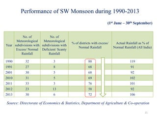 Performance of SW Monsoon during 1990-2013
Year
No. of
Meteorological
subdivisions with
Excess/ Normal
Rainfall
No. of
Meteorological
subdivisions with
Deficient/ Scanty
Rainfall
% of districts with excess/
Normal Rainfall
Actual Rainfall as % of
Normal Rainfall (All India)
1990 32 3 88 119
1991 27 8 68 91
2001 30 5 68 92
2010 31 5 69 102
2011 33 3 76 101
2012 23 13 58 92
2013 30 6 72 106
21
(1st June – 30th September)
Source: Directorate of Economics & Statistics, Department of Agriculture & Co-operation
 