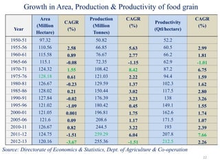 Growth in Area, Production & Productivity of food grain
Year
Area
(Million
Hectare)
CAGR
(%)
Production
(Million
Tonnes)
CAGR
(%)
Productivity
(Qtl/hectare)
CAGR
(%)
1950-51 97.32 50.82 52.2
1955-56 110.56 2.58 66.85 5.63 60.5 2.99
1960-61 115.58 0.89 76.67 2.77 66.2 1.81
1965-66 115.1 -0.08 72.35 -1.15 62.9 -1.01
1970-71 124.32 1.55 108.42 8.42 87.2 6.75
1975-76 128.18 0.61 121.03 2.22 94.4 1.59
1980-81 126.67 -0.23 129.59 1.37 102.3 1.62
1985-86 128.02 0.21 150.44 3.02 117.5 2.80
1990-91 127.84 -0.02 176.39 3.23 138 3.26
1995-96 121.02 -1.09 180.42 0.45 149.1 1.55
2000-01 121.05 0.001 196.81 1.75 162.6 1.74
2005-06 121.6 0.09 208.6 1.17 171.5 1.07
2010-11 126.67 0.82 244.5 3.22 193 2.39
2011-12 124.75 -1.51 259.29 6.04 207.8 7.66
2012-13 120.16 -3.67 255.36 -1.51 212.5 2.26
22
Source: Directorate of Economics & Statistics, Dept. of Agriculture & Co-operation
 