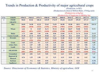 Trends in Production & Productivity of major agricultural crops
S.No. CROPS 1950-51 1960-61 1970-71 1980-81 1990-91 2000-01 2010-11 2011-12 2012-13 2013-14
1 FOOD
GRAINS
50.82 82.02 108.42 129.59 176.39 196.81 244.29 259.29 257.13 264.77
Rice 20.85
(668)
34.58
(1018)
42.22
(1123)
53.63
(1336)
74.29
(1740)
84.98
(1901)
95.98
(2239)
105.3
(2393)
105.24
(2462)
106.54
Wheat 6.46
(663)
11
(851)
23.83
(1307)
36.31
(1630)
55.14
(2281)
69.68
(2708)
86.87
(2988)
94.88
(3177)
93.51
(3118)
95.91
Maize 1.73 4.08 7.49 6.96 8.96 12.04 21.73 21.76 22.26 24.35
Coarse Cereals 15.38 23.74 30.55 29.02 32.7 31.08 43.4 42.01 42.5 43.05
2 PULSES 8.41
(441)
12.7
(539)
11.82
(524)
10.63
(473)
14.26
(549)
11.08
(544)
18.24
(630)
17.09
(691)
18.34
(699)
19.27
(NA)
Gram 3.65 6.25 5.2 4.33 5.36 3.86 8.22 7.7 8.83 9.88
Arhar (Tur) 1.72 2.07 1.88 1.96 2.41 2.25 2.86 2.65 3.02 3.29
Lentil NA NA 0.37 0.47 0.85 0.92 0.94 0.51 NA NA
3 OILSEEDS
5.16
(481)
6.98
(507)
9.63
(579)
9.37
(532)
18.61
(771)
18.44
(810)
32.48
(1193)
29.8
(1133)
30.94
(1169)
32.41
(NA)
Groundnut 3.48 4.81 6.11 5.01 7.51 6.41 8.26 6.96 4.69 7.47
Rapeseed &
Mustard
0.76 1.35 1.98 2.3 5.23 4.19 8.18 6.6 8.02 7.82
Soybean NA NA 0.01 0.94 2.6 5.28 12.74 12.21 14.66 11.94
Sunflower NA NA 0.08 0.07 0.87 0.65 0.65 0.52 0.54 0.54
23
Source: Directorate of Economics & Statistics, Ministry of agriculture, GOI
(Production in MT)
(Production of cotton in Million Bales ,170 Kg each)
(Productivity in Kg/ha)
(Productivity of Sugarcane in 000,Kg/ ha)
 