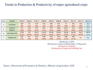 S.No. CROPS 1950-51 1960-61 1970-71 1980-81 1990-91 2000-01 2010-11 2011-12 2012-13 2013-14
4 COTTON
3.04
(88)
5.6
(125)
4.76
(106)
7.01
(152)
9.84
(225)
9.52
(190)
33
(499)
35.2
(491)
34.2
(482)
36.5
(NA)
5
JUTE &
MESTA
3.31
(1043)
5.26
(1104)
6.19
(1032)
8.16
(1130)
9.23
(1634)
10.56
(1888)
10.62
(2192)
11.4
(2283)
10.93
(2338)
11.4
(NA)
6 SUGARCANE
57.05
(33.42)*
110
(45.54)
126.37
(48.32)
154.25
(57.84)
241.05
(65.39)
295.96
(68.57)
342.38
(70.09)
361.04
(71.66)
341.2
(66.98)
348.38
(NA)
7 TOBACCO
0.26
(731)
0.31
(766)
0.36
(810)
0.48
(1065)
0.56
(1353)
0.34
(1318)
0.88
(1794)
0.82
(1772)
NA NA
24
Trends in Production & Productivity of major agricultural crops
(Production in MT)
(Production of cotton in Million Bales ,170 Kg each)
(Productivity in Kg/ha)
(Productivity of Sugarcane in 000,Kg/ ha)
Source: Directorate of Economics & Statistics, Ministry of agriculture, GOI
 