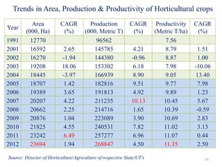 Year
Area
(000, Ha)
CAGR
(%)
Production
(000, Metric T)
CAGR
(%)
Productivity
(Metric T/ha)
CAGR
(%)
1991 12770 96562 7.56
2001 16592 2.65 145785 4.21 8.79 1.51
2002 16270 -1.94 144380 -0.96 8.87 1.00
2003 19208 18.06 153302 6.18 7.98 -10.06
2004 18445 -3.97 166939 8.90 9.05 13.40
2005 18707 1.42 182816 9.51 9.77 7.98
2006 19389 3.65 191813 4.92 9.89 1.23
2007 20207 4.22 211235 10.13 10.45 5.67
2008 20662 2.25 214716 1.65 10.39 -0.59
2009 20876 1.04 223089 3.90 10.69 2.83
2010 21825 4.55 240531 7.82 11.02 3.13
2011 23242 6.49 257277 6.96 11.07 0.44
2012 23694 1.94 268847 4.50 11.35 2.50
25
Trends in Area, Production & Productivity of Horticultural crops
Source: Director of Horticulture/Agriculture of respective State/UT’s
 