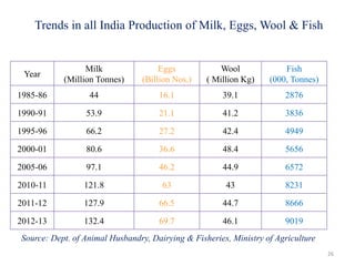 Trends in all India Production of Milk, Eggs, Wool & Fish
Year
Milk
(Million Tonnes)
Eggs
(Billion Nos.)
Wool
( Million Kg)
Fish
(000, Tonnes)
1985-86 44 16.1 39.1 2876
1990-91 53.9 21.1 41.2 3836
1995-96 66.2 27.2 42.4 4949
2000-01 80.6 36.6 48.4 5656
2005-06 97.1 46.2 44.9 6572
2010-11 121.8 63 43 8231
2011-12 127.9 66.5 44.7 8666
2012-13 132.4 69.7 46.1 9019
26
Source: Dept. of Animal Husbandry, Dairying & Fisheries, Ministry of Agriculture
 