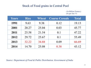 Stock of Food grains in Central Pool
Years Rice Wheat Coarse Cereals Total
1991 9.63 9.38 0.12 19.13
2001 20.27 25.04 0.03 45.77
2011 25.58 21.54 0.1 47.22
2012 29.72 25.67 0.1 55.49
2013 32.22 34.88 0.09 66.69
2014 14.70 25.08 0.38 43.12
28
( In Million Tonnes,)
(As per Jan 1st)
Source: Department of Food & Public Distribution, Government of India
 