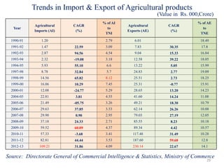 Trends in Import & Export of Agricultural products
Year
Agricultural
Imports (AI)
CAGR
(%)
% of AI
to
TNI
Agricultural
Exports (AE)
CAGR
(%)
% of AE
to
TNE
1990-91 1.20 2.79 6.01 18.49
1991-92 1.47 22.59 3.09 7.83 30.35 17.8
1992-93 2.87 94.56 4.54 9.04 15.33 16.84
1993-94 2.32 -19.08 3.18 12.58 39.22 18.05
1994-95 5.93 55.10 6.6 13.22 5.05 15.99
1997-98 8.78 32.84 5.7 24.83 2.77 19.09
1998-99 14.56 65.82 8.12 25.51 2.73 18.25
1999-00 16.06 10.29 7.45 25.31 -0.77 15.91
2000-01 12.08 -24.77 5.29 28.65 13.20 14.23
2004-05 22.81 3.81 4.55 41.60 14.24 11.08
2005-06 21.49 -05.75 3.26 49.21 18.30 10.79
2006-07 29.63 37.85 3.53 62.14 26.26 10.88
2007-08 29.90 0.90 2.95 79.03 27.19 12.05
2008-09 37.18 24.33 2.71 85.55 8.23 10.18
2009-10 59.52 60.09 4.37 89.34 4.42 10.57
2010-11 57.33 -3.68 3.41 117.48 31.49 10.28
2011-12 82.81 44.44 3.53 187.60 59.68 12.8
2012-13 109.21 31.86 4.09 230.14 22.67 14.1
29
(Value in Rs. 000,Crore)
Source: Directorate General of Commercial Intelligence & Statistics, Ministry of Commerce
 