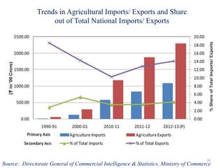 Trends in Agricultural Imports/ Exports and Share
out of Total National Imports/ Exports
30
Source: Directorate General of Commercial Intelligence & Statistics, Ministry of Commerce
 