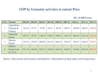 GDP by Economic activities at current Price
S.No. Sectors 2004-05 2005-06 2006-07 2007-08 2008-09 2009-10 2010-11 2011-12 2012-13
1
Agriculture,
Forestry &
Fishing
565.42 637.77 722.98 836.51 943.20 1083.51 1306.94 1466.75 1644.83
2
Industrial
Sector
829.78 953.87 1140.19 1330.27 1500.25 1695.79 2003.30 2233.18 2436.50
3
Service
Sector
1576.25 1798.85 2090.09 2415.29 2860.10 3329.59 3956.72 4654.55 5379.67
4
GDP at
Factor Cost
(1+2+3)
2971.46 3390.50 3953.27 4582.08 5303.56 6108.90 7266.96 8353.49 9481.01
31
(Rs. In 000,Crore)
Source: Directorate of Economics and Statistics, Department of Agriculture and Cooperation.
 