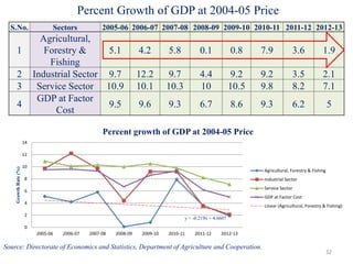Percent Growth of GDP at 2004-05 Price
S.No. Sectors 2005-06 2006-07 2007-08 2008-09 2009-10 2010-11 2011-12 2012-13
1
Agricultural,
Forestry &
Fishing
5.1 4.2 5.8 0.1 0.8 7.9 3.6 1.9
2 Industrial Sector 9.7 12.2 9.7 4.4 9.2 9.2 3.5 2.1
3 Service Sector 10.9 10.1 10.3 10 10.5 9.8 8.2 7.1
4
GDP at Factor
Cost
9.5 9.6 9.3 6.7 8.6 9.3 6.2 5
32
y = -0.219x + 4.6607
0
2
4
6
8
10
12
14
2005-06 2006-07 2007-08 2008-09 2009-10 2010-11 2011-12 2012-13
GrowthRate(%)
Percent growth of GDP at 2004-05 Price
Agricultural, Forestry & Fishing
Industrial Sector
Service Sector
GDP at Factor Cost
Linear (Agricultural, Forestry & Fishing)
Source: Directorate of Economics and Statistics, Department of Agriculture and Cooperation.
 