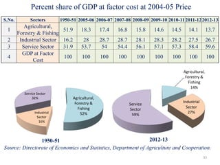 Percent share of GDP at factor cost at 2004-05 Price
S.No. Sectors 1950-51 2005-06 2006-07 2007-08 2008-09 2009-10 2010-11 2011-122012-13
1
Agricultural,
Forestry & Fishing
51.9 18.3 17.4 16.8 15.8 14.6 14.5 14.1 13.7
2 Industrial Sector 16.2 28 28.7 28.7 28.1 28.3 28.2 27.5 26.7
3 Service Sector 31.9 53.7 54 54.4 56.1 57.1 57.3 58.4 59.6
4
GDP at Factor
Cost
100 100 100 100 100 100 100 100 100
33
Agricultural,
Forestry &
Fishing
52%Industrial
Sector
16%
Service Sector
32%
1950-51
Agricultural,
Forestry &
Fishing
14%
Industrial
Sector
27%
Service
Sector
59%
2012-13
Source: Directorate of Economics and Statistics, Department of Agriculture and Cooperation.
 