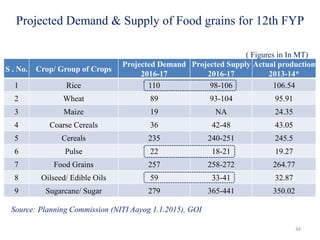 Projected Demand & Supply of Food grains for 12th FYP
S . No. Crop/ Group of Crops
Projected Demand
2016-17
Projected Supply
2016-17
Actual production
2013-14*
1 Rice 110 98-106 106.54
2 Wheat 89 93-104 95.91
3 Maize 19 NA 24.35
4 Coarse Cereals 36 42-48 43.05
5 Cereals 235 240-251 245.5
6 Pulse 22 18-21 19.27
7 Food Grains 257 258-272 264.77
8 Oilseed/ Edible Oils 59 33-41 32.87
9 Sugarcane/ Sugar 279 365-441 350.02
34
( Figures in In MT)
Source: Planning Commission (NITI Aayog 1.1.2015), GOI
 