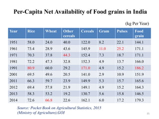 (kg Per Year)
Year Rice Wheat Other
cereals
Cereals Gram Pulses Food
grain
1951 58.0 24.0 40.0 122.0 8.2 22.1 144.1
1961 73.4 28.9 43.6 145.9 11.0 25.2 171.1
1971 70.3 37.8 44.3 152.4 7.3 18.7 171.1
1981 72.2 47.3 32.8 152.3 4.9 13.7 166.0
1991 80.9 60.0 29.2 171.0 4.9 15.2 186.2
2001 69.5 49.6 20.5 141.0 2.9 10.9 151.9
2011 66.3 59.7 23.9 149.9 5.3 15.7 165.6
2012 69.4 57.8 21.9 149.1 4.9 15.2 164.3
2013 58.3 53.2 19.2 130.7 5.6 15.8 146.5
2014 72.6 66.8 22.6 162.1 6.0 17.2 179.3
35
Per-Capita Net Availability of Food grains in India
Source: Pocket Book on Agricultural Statistics, 2015
(Ministry of Agriculture),GOI
 