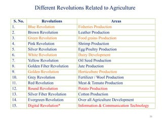 Different Revolutions Related to Agriculture
S. No. Revolutions Areas
1. Blue Revolution Fisheries Production
2. Brown Revolution Leather Production
3. Green Revolution Food grains Production
4. Pink Revolution Shrimp Production
5. Silver Revolution Egg/Poultry Production
6. White Revolution Dairy Development
7. Yellow Revolution Oil Seed Production
8. Golden Fiber Revolution Jute Production
9. Golden Revolution Horticulture Production
10. Grey Revolution Fertilizer / Wool Production
11. Red Revolution Meat & Tomato Production
12. Round Revolution Potato Production
13. Silver Fiber Revolution Cotton Production
14. Evergreen Revolution Over all Agriculture Development
15. Digital Revolution* Information & Communication Technology
36
 