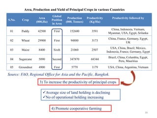 Area, Production and Yield of Principal Crops in various Countries
S.No. Crop
Area
(000,Ha)
Global
Position
in Area
Production
(000, Tonnes)
Productivity
(Kg/Ha)
Productivity followed by
01 Paddy 42500 First 152600 3591
China, Indonesia, Vietnam,
Myanmar, USA, Egypt, Srilanka
02 Wheat 29900 First 94880 3173
China, France, Germany, Egypt,
UK
03 Maize 8400 Sixth 21060 2507
USA, China, Brazil, Mexico,
Indonesia, France, Germany, Egypt
04 Sugarcane 5090 Second 347870 68344
Brazil, China, Columbia, Egypt,
Peru, Mauritius
05 Groundnut 4900 First 5779 1179 USA, China, Argentina, Vietnam
39
Source: FAO, Regional Office for Asia and the Pacific, Bangkok.
3) To increase the productivity of principal crops
Average size of land holding is declining
No of operational holding increasing
4) Promote cooperative farming
 