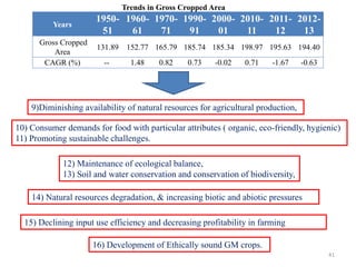 41
10) Consumer demands for food with particular attributes ( organic, eco-friendly, hygienic)
11) Promoting sustainable challenges.
12) Maintenance of ecological balance,
13) Soil and water conservation and conservation of biodiversity,
9)Diminishing availability of natural resources for agricultural production,
16) Development of Ethically sound GM crops.
Years
1950-
51
1960-
61
1970-
71
1990-
91
2000-
01
2010-
11
2011-
12
2012-
13
Gross Cropped
Area
131.89 152.77 165.79 185.74 185.34 198.97 195.63 194.40
CAGR (%) -- 1.48 0.82 0.73 -0.02 0.71 -1.67 -0.63
Trends in Gross Cropped Area
14) Natural resources degradation, & increasing biotic and abiotic pressures
15) Declining input use efficiency and decreasing profitability in farming
 