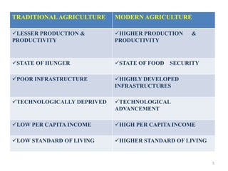 TRADITIONALAGRICULTURE MODERN AGRICULTURE
LESSER PRODUCTION &
PRODUCTIVITY
HIGHER PRODUCTION &
PRODUCTIVITY
STATE OF HUNGER STATE OF FOOD SECURITY
POOR INFRASTRUCTURE HIGHLY DEVELOPED
INFRASTRUCTURES
TECHNOLOGICALLY DEPRIVED TECHNOLOGICAL
ADVANCEMENT
LOW PER CAPITA INCOME HIGH PER CAPITA INCOME
LOW STANDARD OF LIVING HIGHER STANDARD OF LIVING
5
 