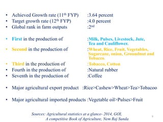 • Achieved Growth rate (11th FYP) :3.64 percent
• Target growth rate (12th FYP) :4.0 percent
• Global rank in farm outputs :2nd
• First in the production of :Milk, Pulses, Livestock, Jute,
Tea and Cauliflower.
• Second in the production of :Wheat, Rice, Fruit, Vegetables,
Sugarcane, onion, Groundnut and
Tobacco.
• Third in the production of :Tobacco, Cotton
• Fourth in the production of :Natural rubber
• Seventh in the production of :Coffee
• Major agricultural export product :Rice>Cashew>Wheat>Tea>Tobacoo
• Major agricultural imported products :Vegetable oil>Pulses>Fruit
9
Sources: Agricultural statistics at a glance- 2014, GOI,
A competitive Book of Agriculture, Nem Raj Sunda
 