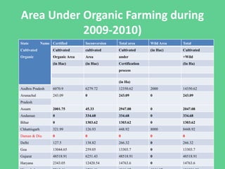 Growth and performance of organic farming in India | PPTX
