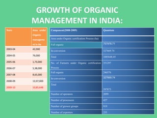 Growth and performance of organic farming in India | PPTX