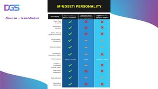 About us –Team Mindset
 
