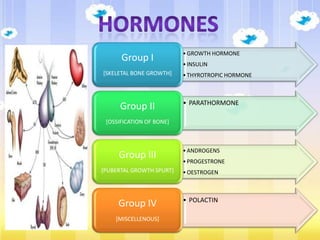 •GROWTH HORMONE
•INSULIN
•THYROTROPIC HORMONE
Group I
[SKELETAL BONE GROWTH]
• PARATHORMONE
Group II
[OSSIFICATION OF BONE]
•ANDROGENS
•PROGESTRONE
•OESTROGEN
Group III
[PUBERTAL GROWTH SPURT]
• POLACTIN
Group IV
[MISCELLENOUS]
 