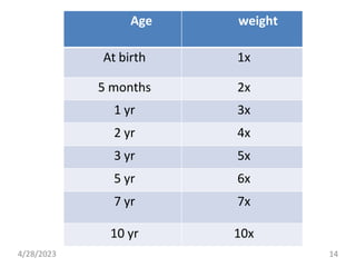 Age weight
At birth 1x
5 months 2x
1 yr 3x
2 yr 4x
3 yr 5x
5 yr 6x
7 yr 7x
10 yr 10x
4/28/2023 14
 
