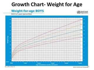 Growth Chart- Weight for Age
4/28/2023 16
 