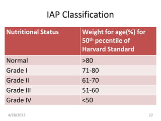 IAP Classification
Nutritional Status Weight for age(%) for
50th pecentile of
Harvard Standard
Normal >80
Grade I 71-80
Grade II 61-70
Grade III 51-60
Grade IV <50
4/28/2023 22
 
