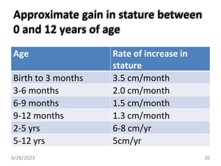 Approximate gain in stature between
0 and 12 years of age
Age Rate of increase in
stature
Birth to 3 months 3.5 cm/month
3-6 months 2.0 cm/month
6-9 months 1.5 cm/month
9-12 months 1.3 cm/month
2-5 yrs 6-8 cm/yr
5-12 yrs 5cm/yr
4/28/2023 30
 