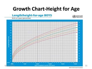 Growth Chart-Height for Age
4/28/2023 31
 