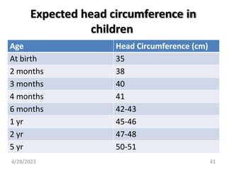 Expected head circumference in
children
Age Head Circumference (cm)
At birth 35
2 months 38
3 months 40
4 months 41
6 months 42-43
1 yr 45-46
2 yr 47-48
5 yr 50-51
4/28/2023 41
 